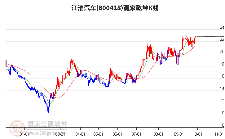 600418江淮汽车赢家乾坤K线工具