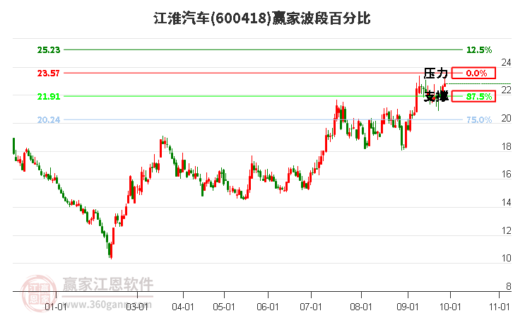 600418江淮汽车赢家波段百分比工具