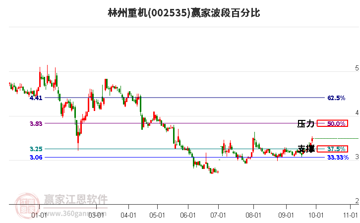 002535林州重机赢家波段百分比工具