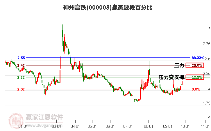 000008神州高铁赢家波段百分比工具