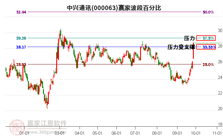 000063中兴通讯赢家波段百分比工具