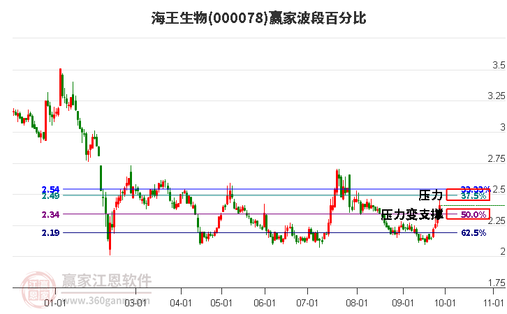 000078海王生物赢家波段百分比工具