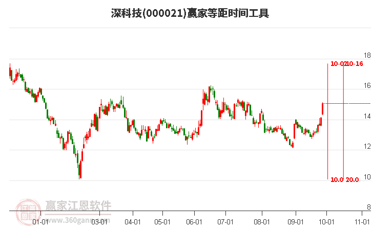 000021深科技赢家等距时间周期线工具