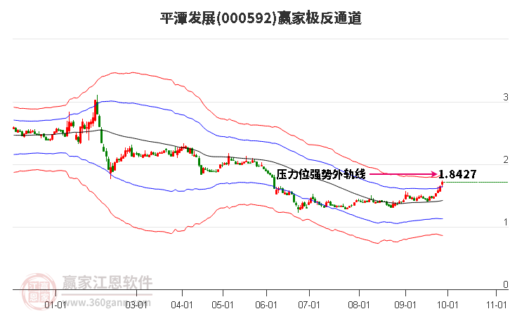 000592平潭发展赢家极反通道工具