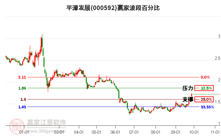 000592平潭发展赢家波段百分比工具