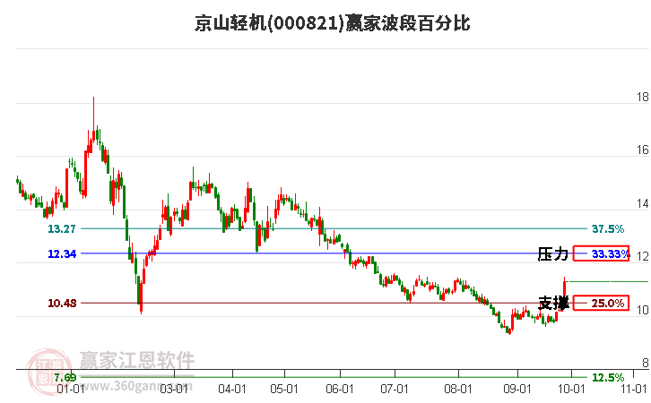 000821京山轻机赢家波段百分比工具