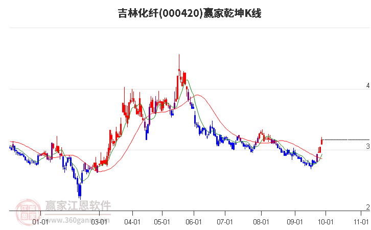 000420吉林化纤赢家乾坤K线工具