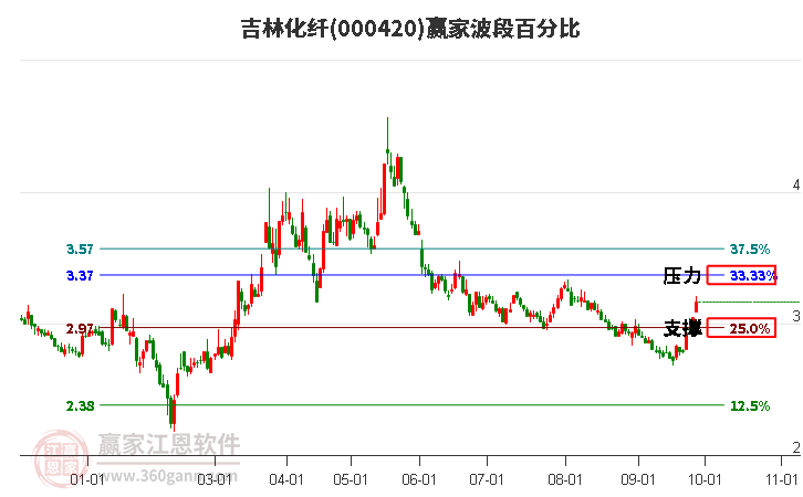 000420吉林化纤赢家波段百分比工具