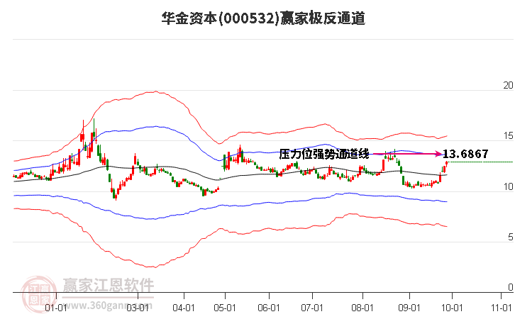 000532华金资本赢家极反通道工具