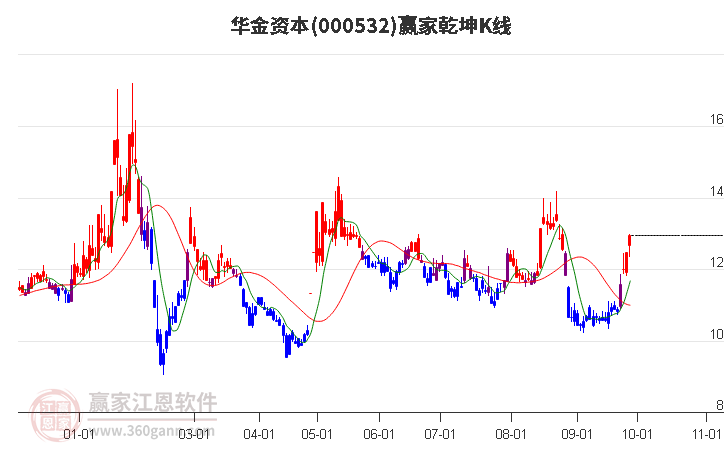 000532华金资本赢家乾坤K线工具