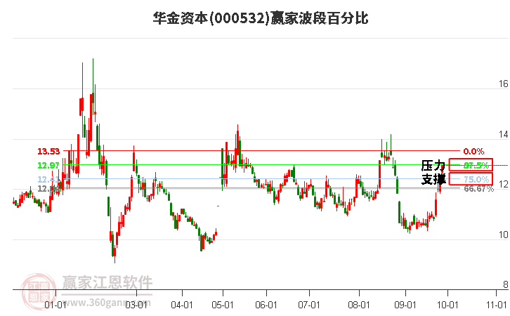 000532华金资本赢家波段百分比工具