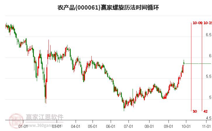 000061农产品赢家螺旋历法时间循环工具