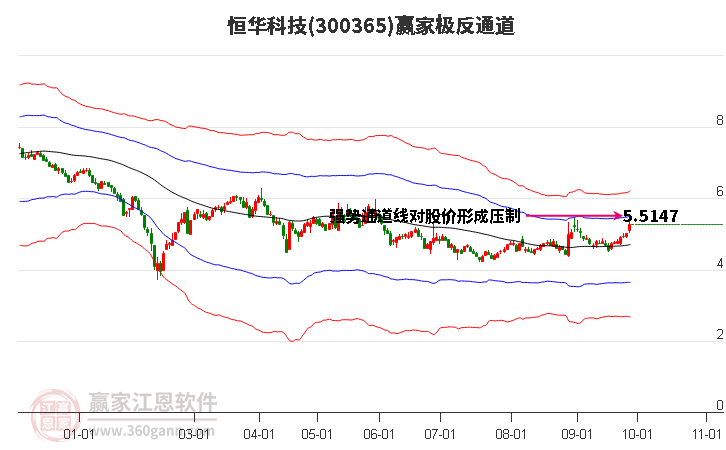 300365恒华科技赢家极反通道工具