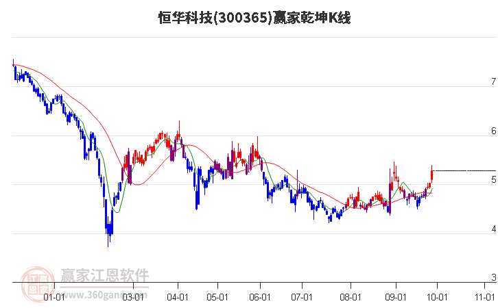 300365恒华科技赢家乾坤K线工具