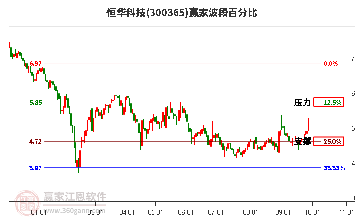 300365恒华科技赢家波段百分比工具