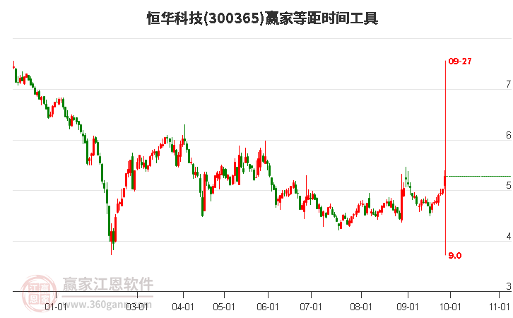 300365恒华科技赢家等距时间周期线工具