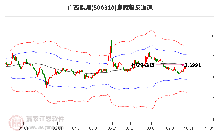 600310广西能源赢家极反通道工具