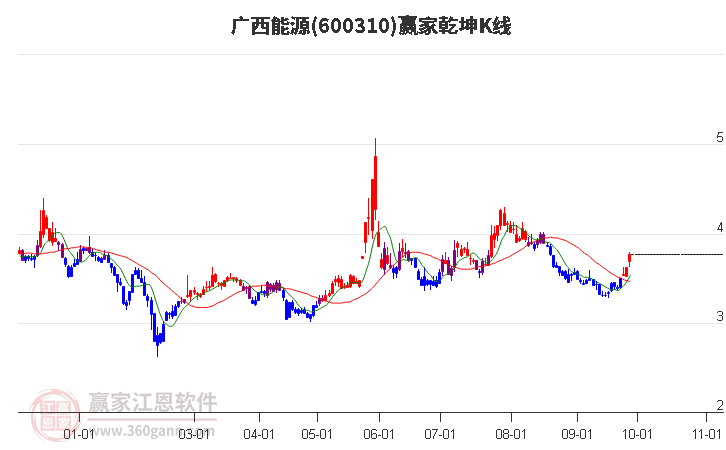 600310广西能源赢家乾坤K线工具