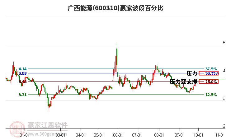 600310广西能源赢家波段百分比工具