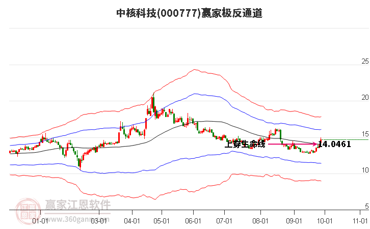 000777中核科技赢家极反通道工具