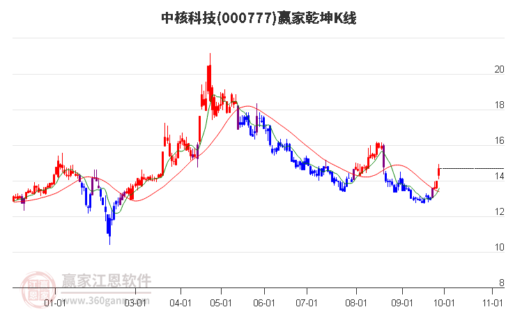 000777中核科技赢家乾坤K线工具