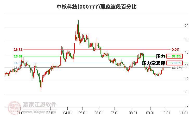 000777中核科技赢家波段百分比工具