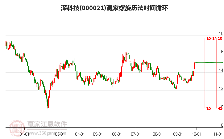 000021深科技赢家螺旋历法时间循环工具