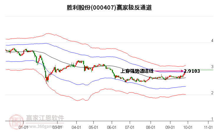 000407胜利股份赢家极反通道工具