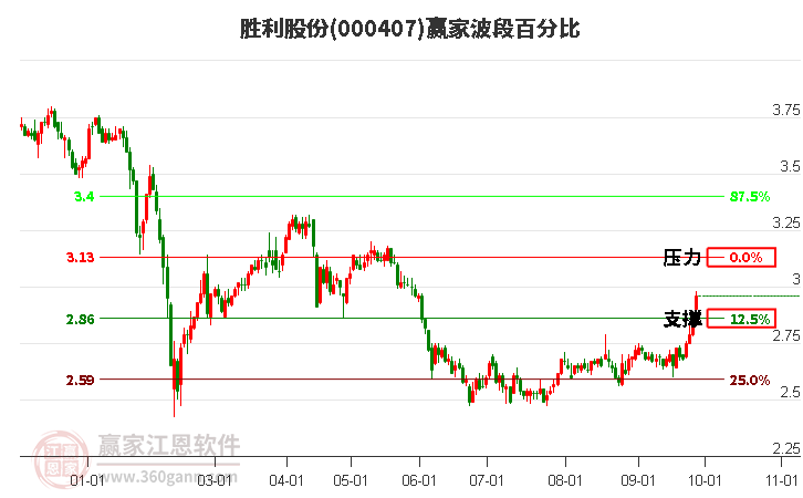 000407胜利股份赢家波段百分比工具