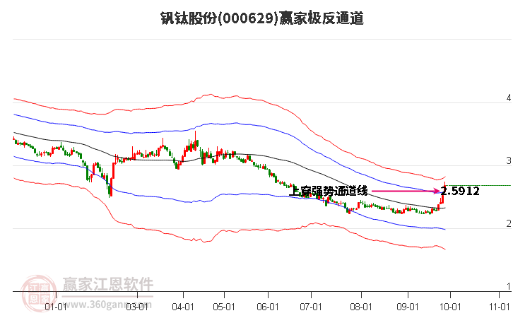 000629钒钛股份赢家极反通道工具