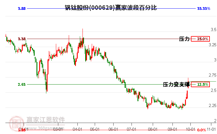 000629钒钛股份赢家波段百分比工具