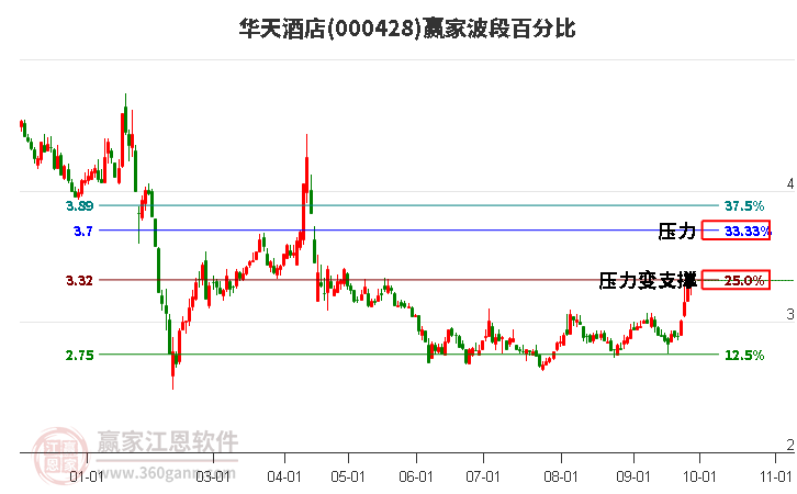 000428华天酒店赢家波段百分比工具