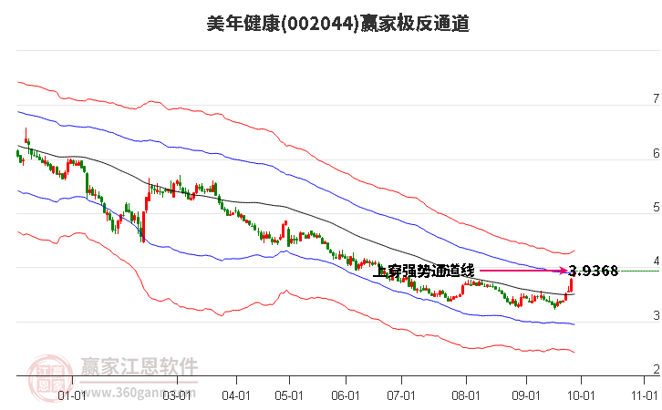 002044美年健康赢家极反通道工具