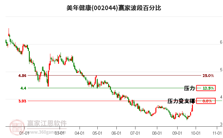 002044美年健康赢家波段百分比工具