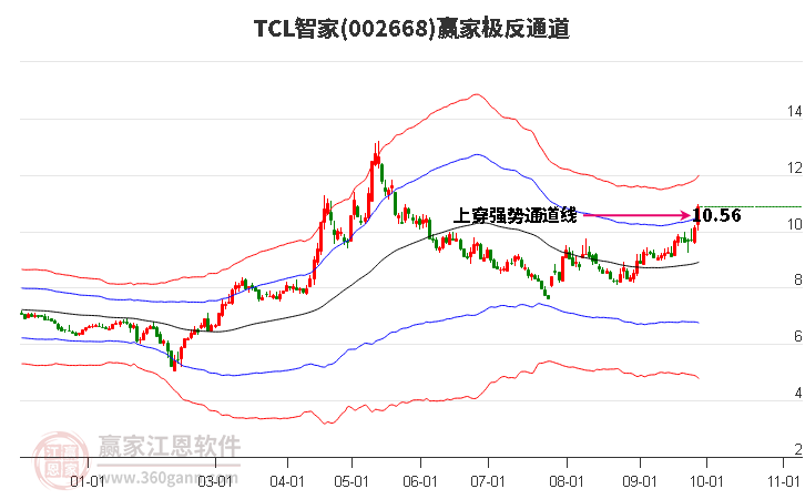 002668TCL智家赢家极反通道工具