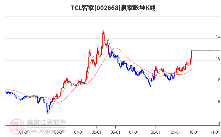 002668TCL智家赢家乾坤K线工具