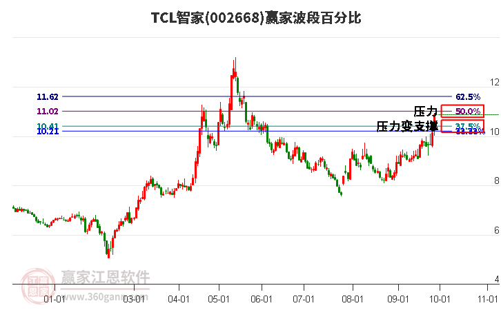 002668TCL智家赢家波段百分比工具