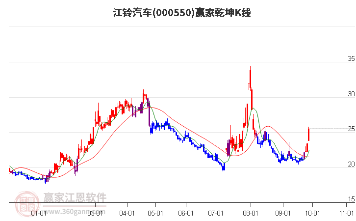 000550江铃汽车赢家乾坤K线工具