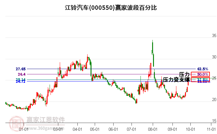 000550江铃汽车赢家波段百分比工具