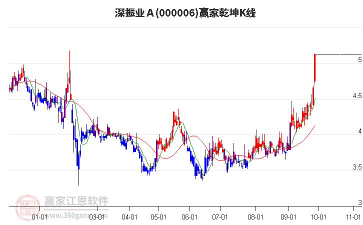 000006深振业Ａ赢家乾坤K线工具