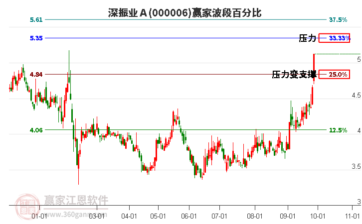 000006深振业Ａ赢家波段百分比工具