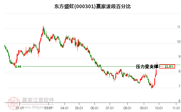 000301东方盛虹赢家波段百分比工具