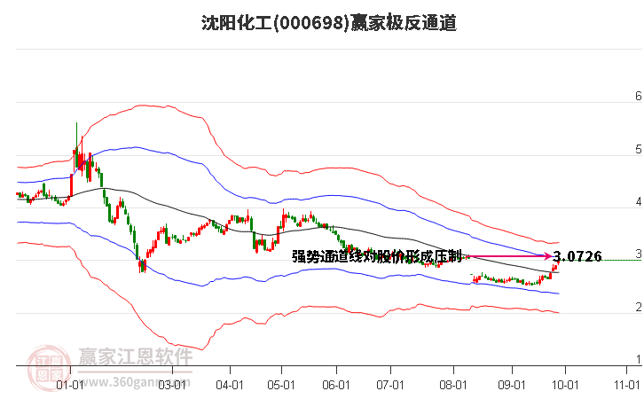 000698沈阳化工赢家极反通道工具