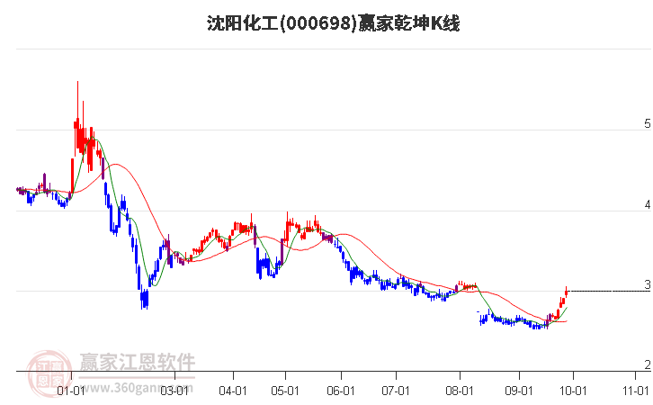 000698沈阳化工赢家乾坤K线工具