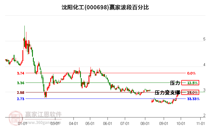 000698沈阳化工赢家波段百分比工具