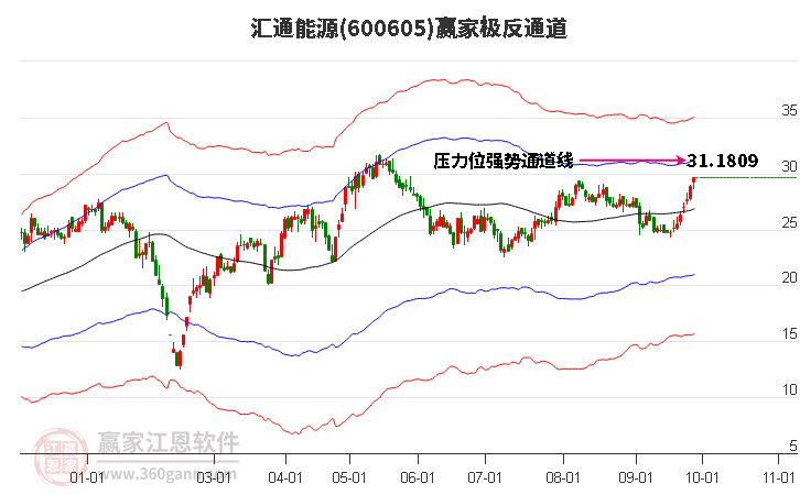 600605汇通能源赢家极反通道工具