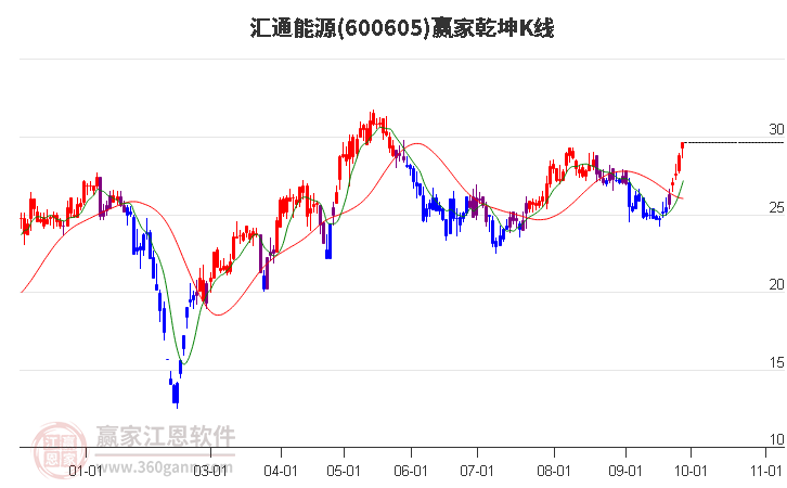 600605汇通能源赢家乾坤K线工具