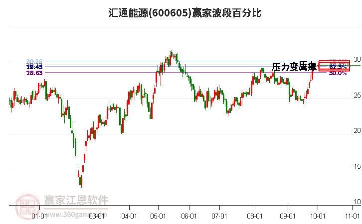 600605汇通能源赢家波段百分比工具