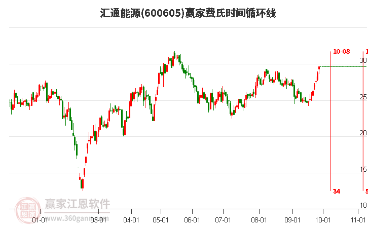 600605汇通能源赢家费氏时间循环线工具