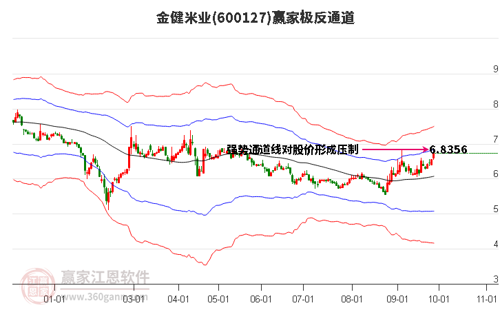 600127金健米业赢家极反通道工具